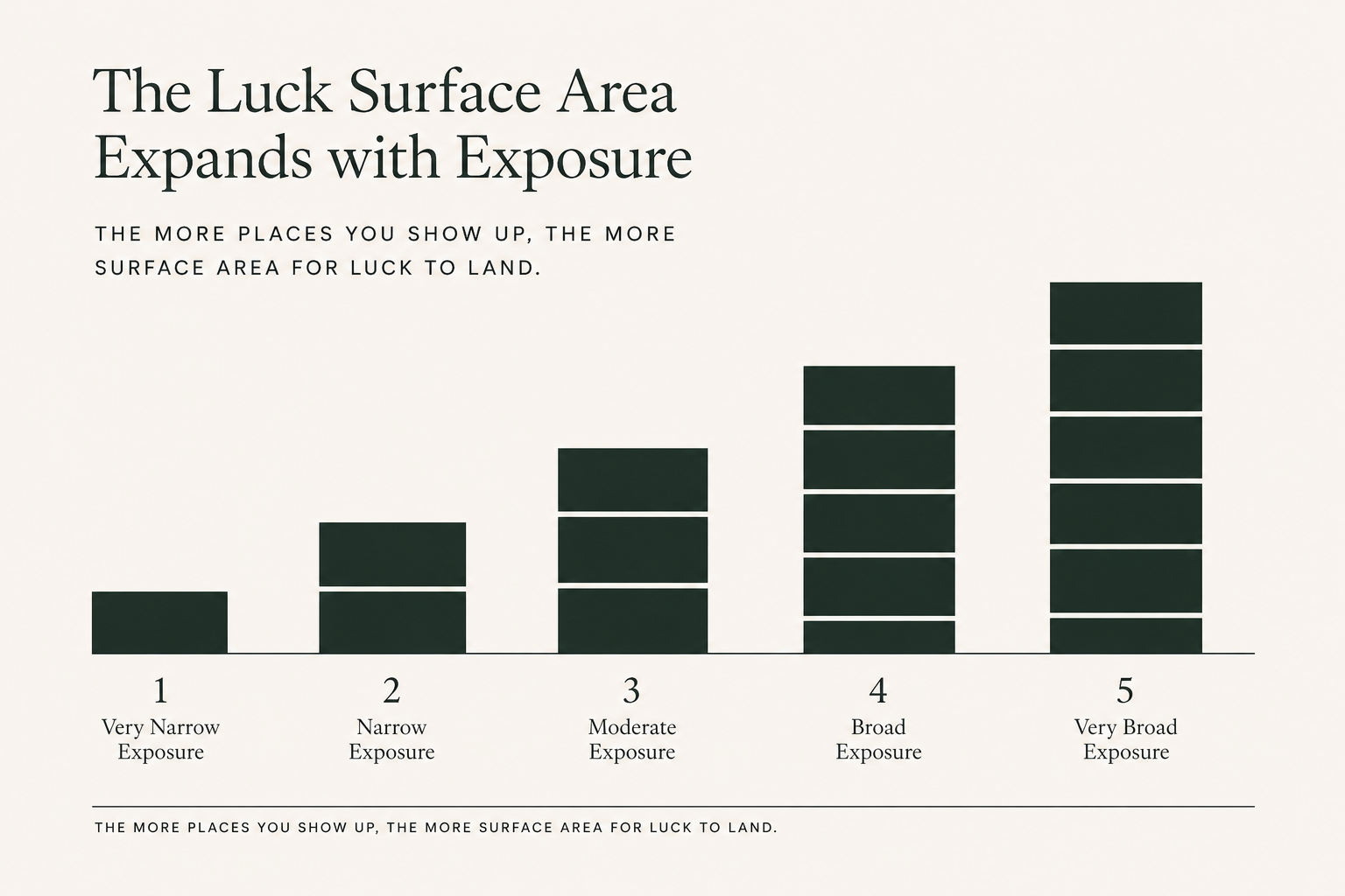 Luck surface area